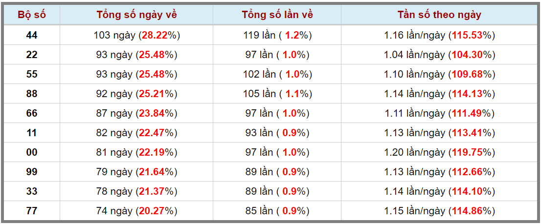 Loto kép XSMB 28112023 - Phân tích lô kép XSMB Thứ 3 hôm nay 3
