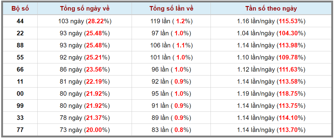 Loto kép XSMB 30112023 - Phân tích lô kép XSMB Thứ 5 hôm nay 3
