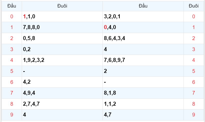 Bình luận KQXSMB 01122023 liên tiếp 4 ngày đặc biệt nhỏ hơn 50 4