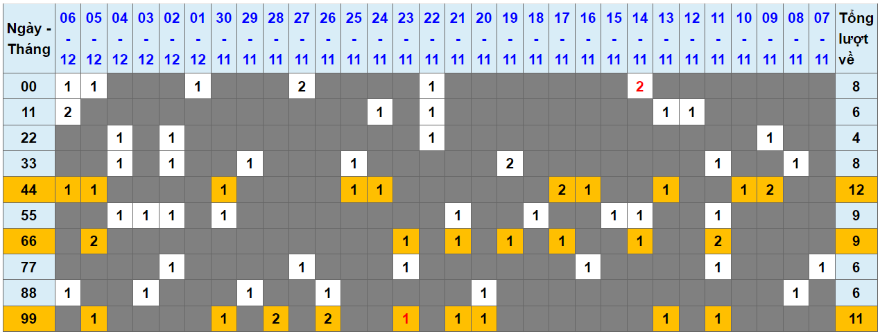 Loto kép XSMB 07122023 - Phân tích lô kép XSMB Thứ 5 hôm nay 1