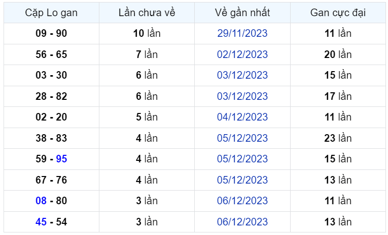 Bình luận KQXSMB 10122023 hôm nay lại có 63 xuất hiện 4 lần 2