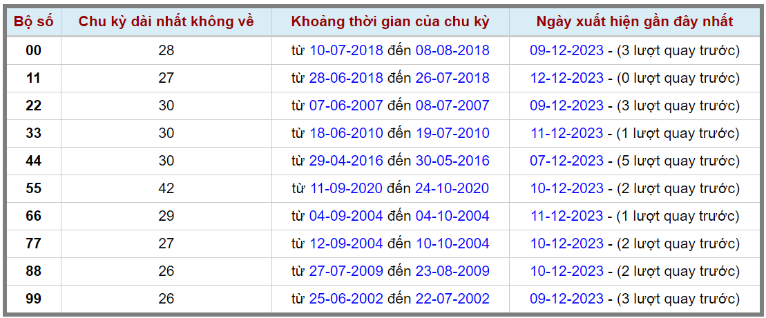 Loto kép XSMB 13122023 - Phân tích lô kép XSMB Thứ 4 hôm nay 2