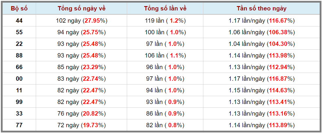 Loto kép XSMB 14122023 - Phân tích lô kép XSMB Thứ 5 hôm nay 3