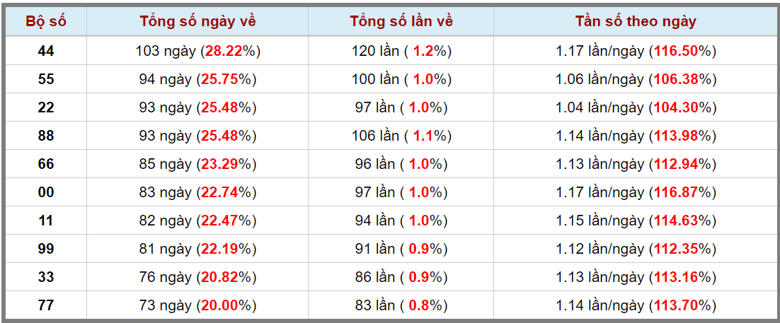 Loto kép XSMB 15122023 - Phân tích lô kép XSMB Thứ 6 hôm nay 3