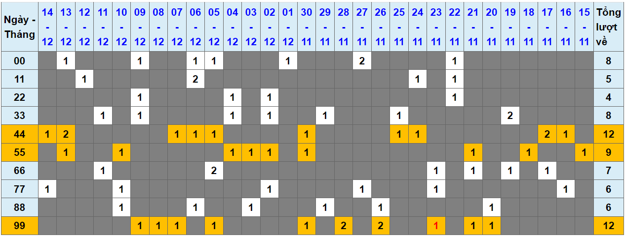 Loto kép XSMB 15122023 - Phân tích lô kép XSMB Thứ 6 hôm nay 1