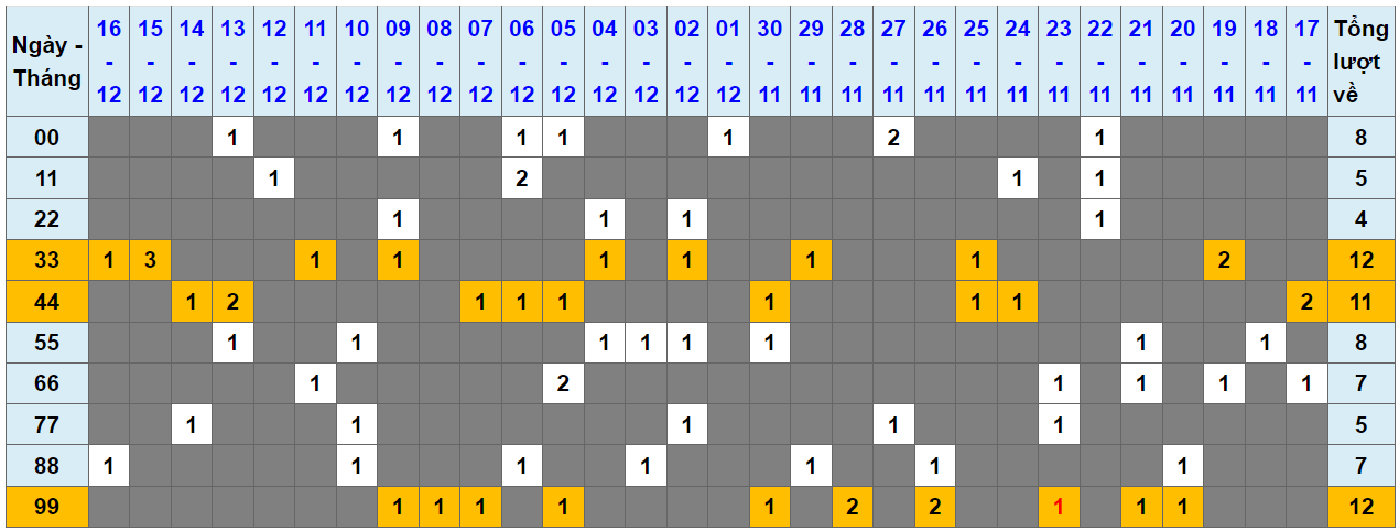 Loto kép XSMB 17122023 - Phân tích lô kép XSMB Chủ nhật hôm nay 1