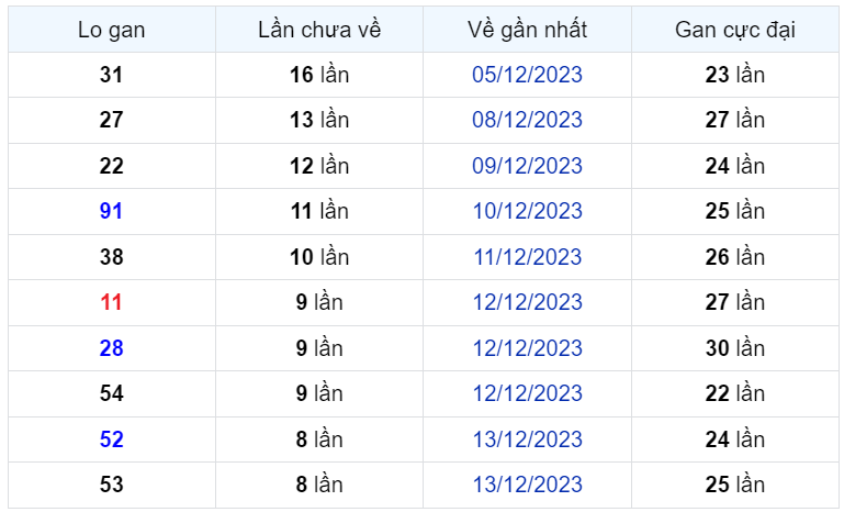 Bình luận KQXSMB 22122023 loto 90 xuất hiện liên tiếp 7 ngày 1