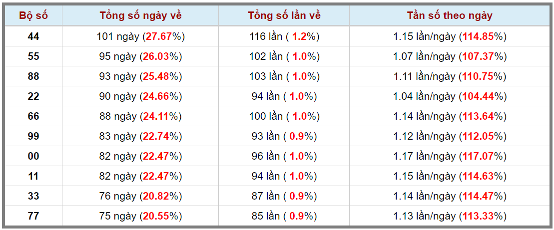 Loto kép XSMB 23122023 - Phân tích lô kép XSMB Thứ 7 hôm nay 3