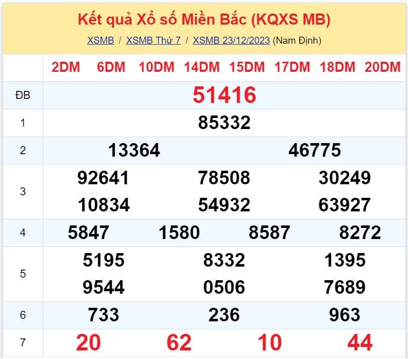 Bình luận KQXSMB 23122023 hôm nay có 32 xuất hiện tới 3 lần 3