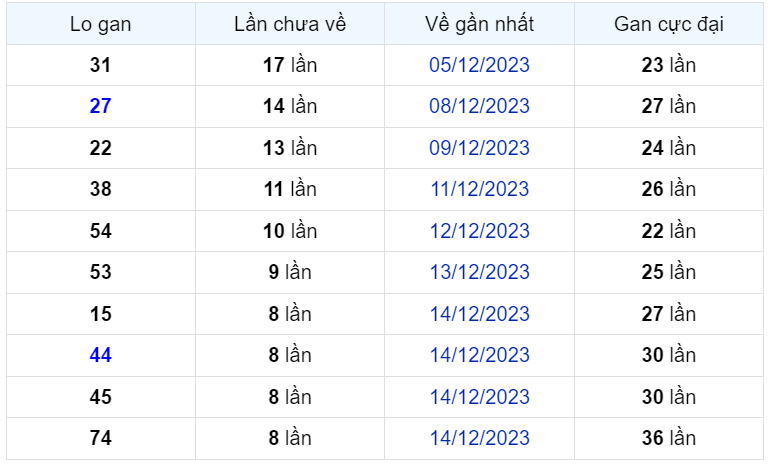 Bình luận KQXSMB 23122023 hôm nay có 32 xuất hiện tới 3 lần 1