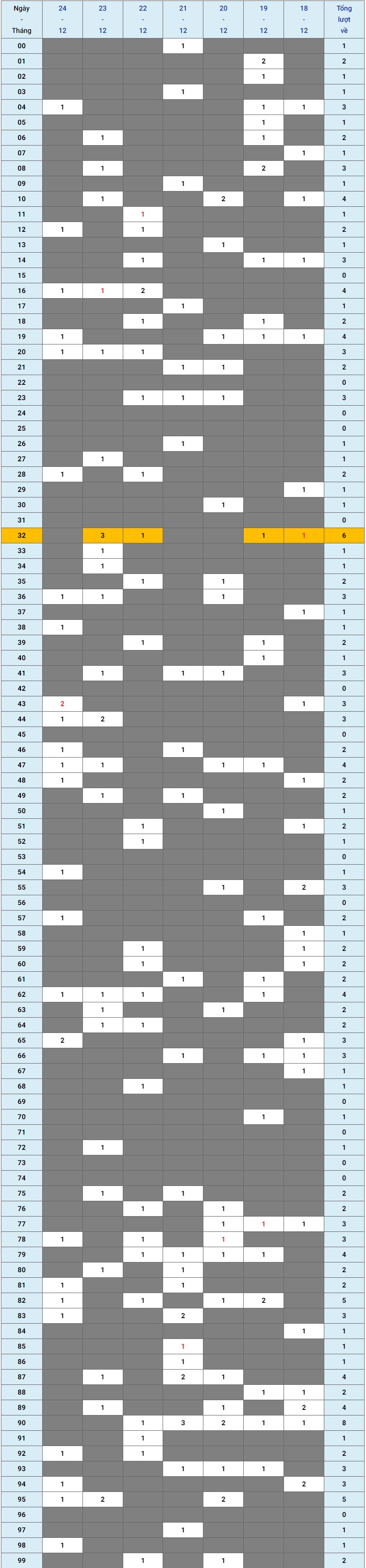 XSMB tuần qua có gì Tuần từ 18122023 đến 24122023 1