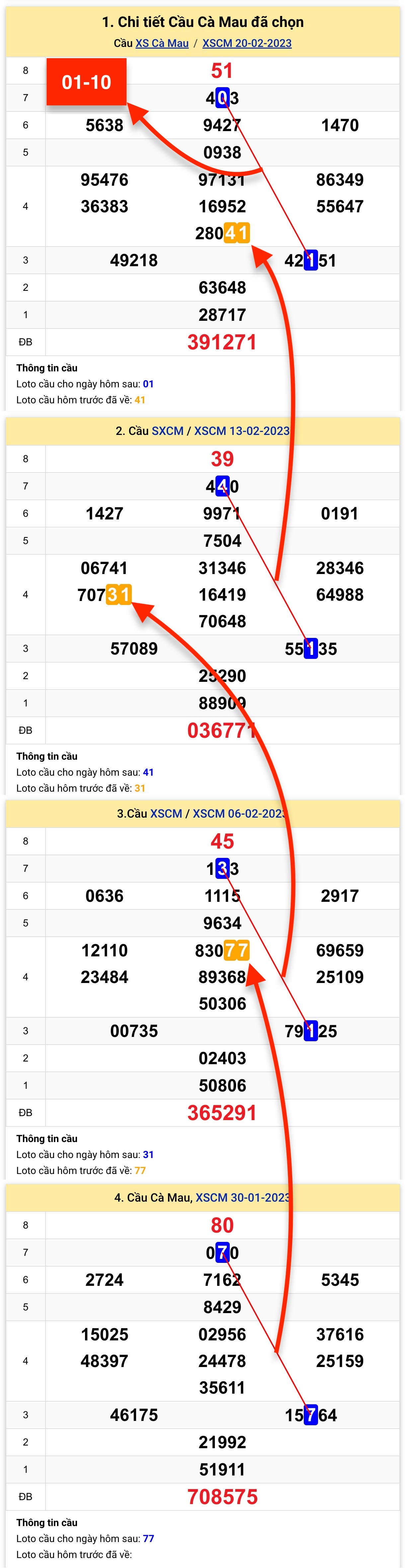 Thống kê XSMN 27022023 - Phân tích kết quả xổ số Miền Nam hôm nay Thứ Hai 1