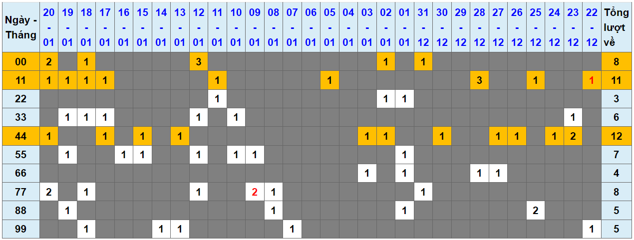 Loto kép XSMB 21012024 - Phân tích lô kép XSMB Chủ nhật hôm nay 1