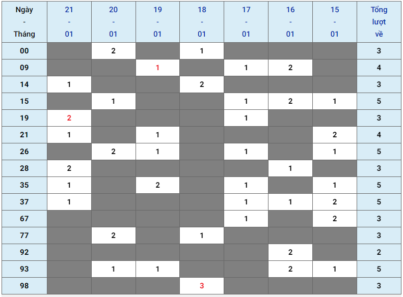 XSMB tuần qua có gì Tuần từ 15012024 đến 21012024 2