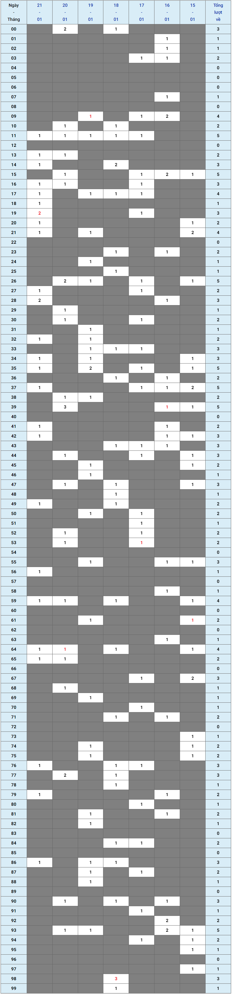 XSMB tuần qua có gì Tuần từ 15012024 đến 21012024 1
