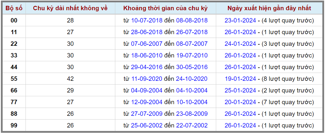 Loto kép XSMB 28012024 - Phân tích lô kép XSMB Chủ nhật hôm nay 2
