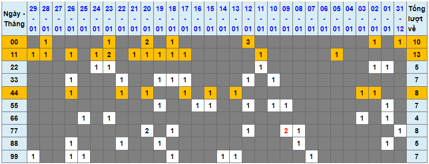 Loto kép XSMB 30012024 - Phân tích lô kép XSMB Thứ 3 hôm nay 1