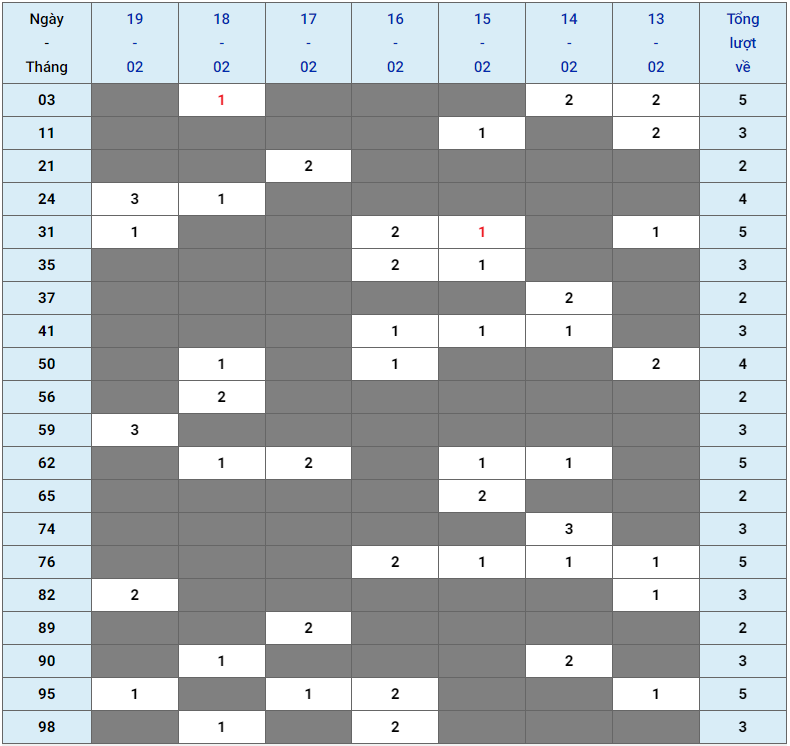XSMB tuần qua có gì Tuần từ 19022024 đến 25022024 2