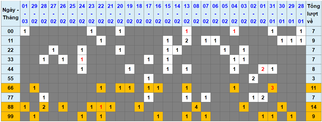 Loto kép XSMB 02032024 - Phân tích lô kép XSMB Thứ 7 hôm nay 1