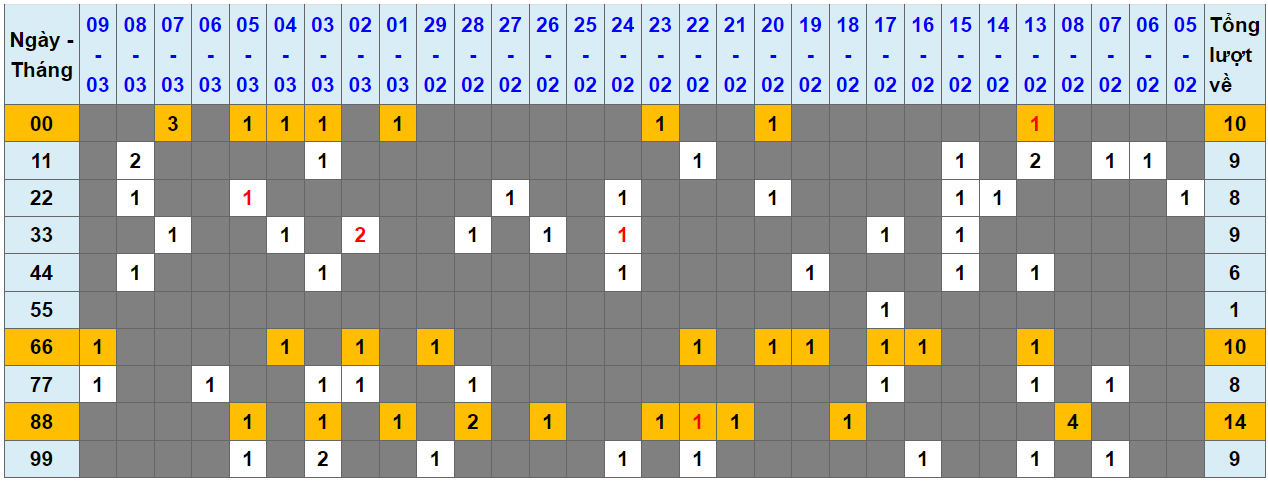Loto kép XSMB 10032024 - Phân tích lô kép XSMB Chủ nhật hôm nay 1