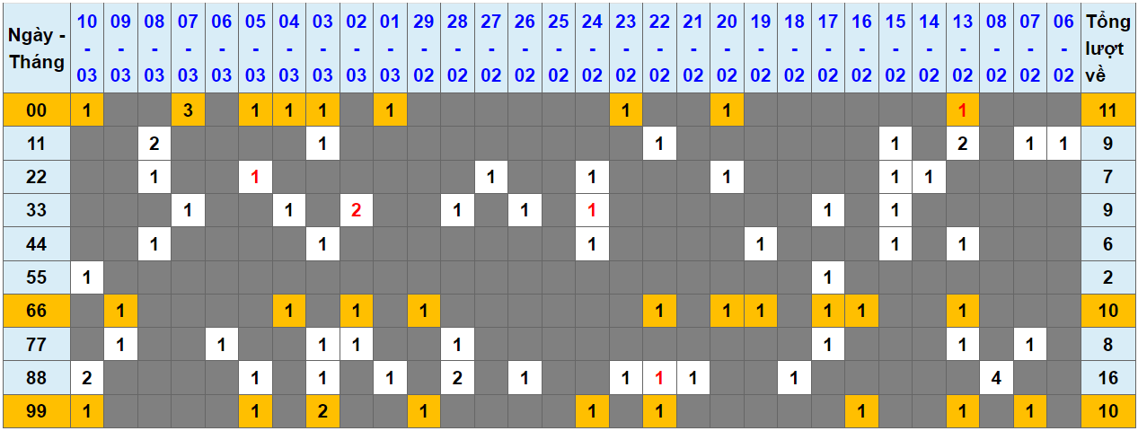 Loto kép XSMB 11032024 - Phân tích lô kép XSMB Thứ 2 hôm nay 1