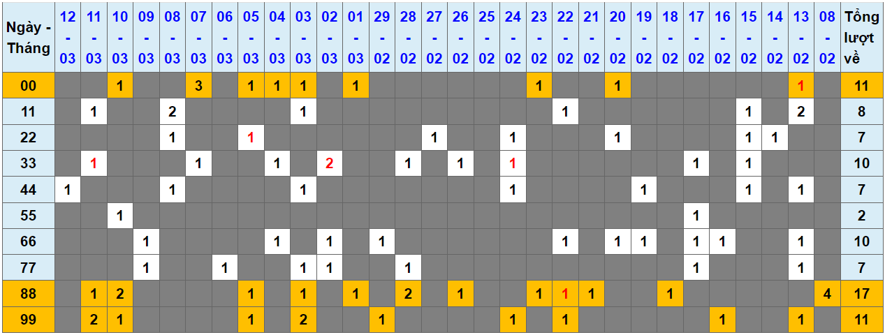 Loto kép XSMB 13032024 - Phân tích lô kép XSMB Thứ 4 hôm nay 1