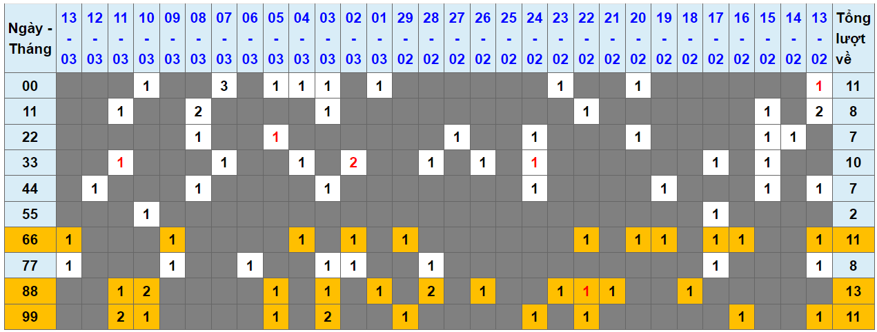 Loto kép XSMB 14032024 - Phân tích lô kép XSMB Thứ 5 hôm nay 1