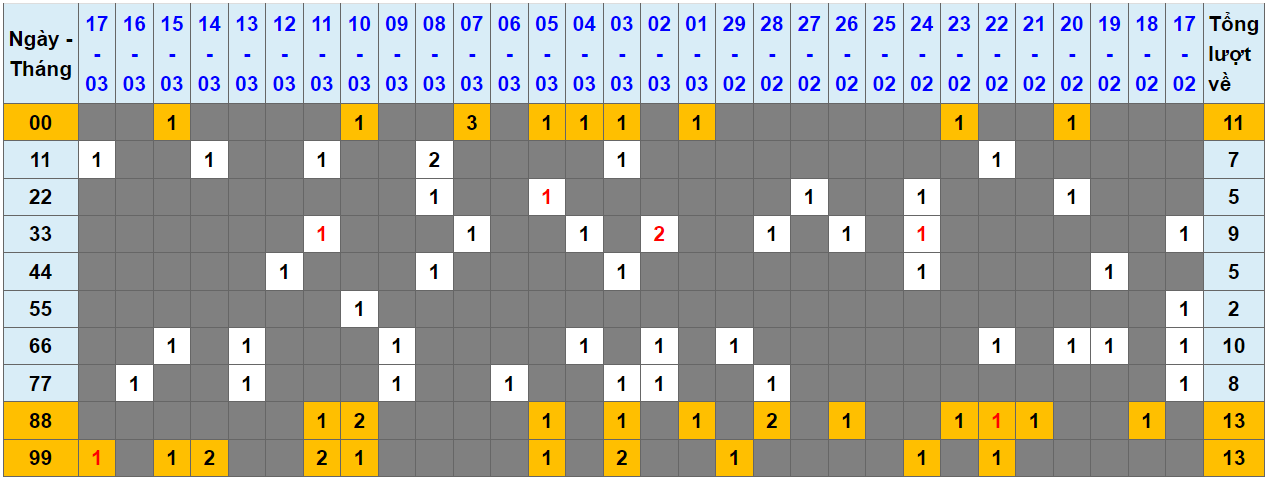 Loto kép XSMB 18032024 - Phân tích lô kép XSMB Thứ 2 hôm nay 1