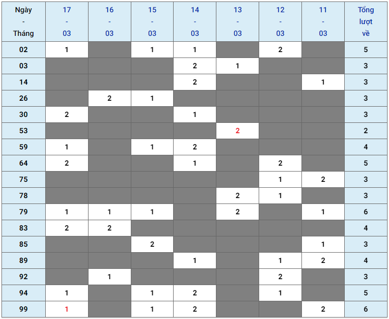 XSMB tuần qua có gì Tuần từ 11032024 đến 17032024 2