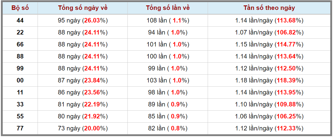 Loto kép XSMB 21042024 - Phân tích lô kép XSMB Chủ nhật hôm nay 3