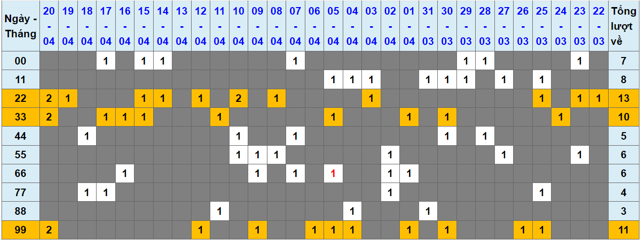 Loto kép XSMB 21042024 - Phân tích lô kép XSMB Chủ nhật hôm nay 1