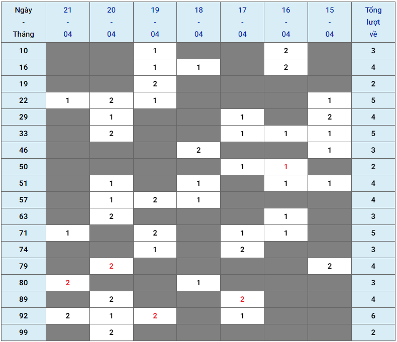 XSMB tuần qua có gì Tuần từ 15042024 đến 21042024 3