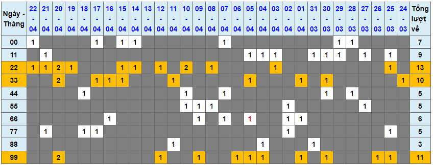 Loto kép XSMB 23042024 - Phân tích lô kép XSMB Thứ 3 hôm nay 1