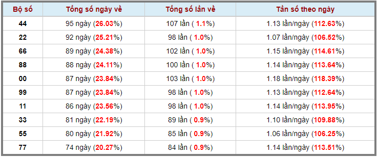 Loto kép XSMB 26042024 - Phân tích lô kép XSMB Thứ 6 hôm nay 3