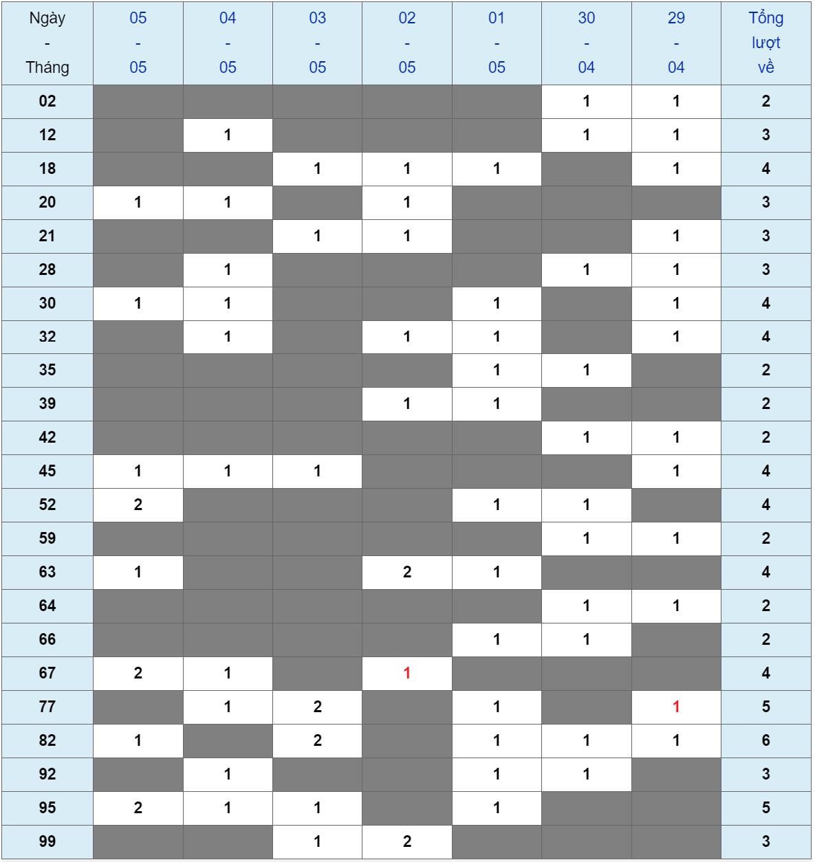 XSMB tuần qua có gì Tuần từ 29042024 đến 05052024 3