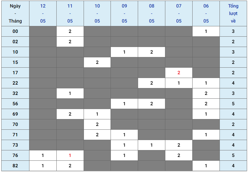 XSMB tuần qua có gì Tuần từ 06052024 đến 12052024 2