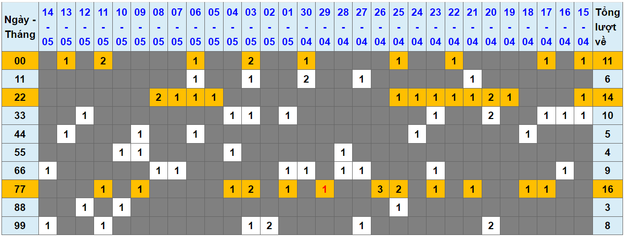 Loto kép XSMB 15052024 - Phân tích lô kép XSMB Thứ 4 hôm nay 1