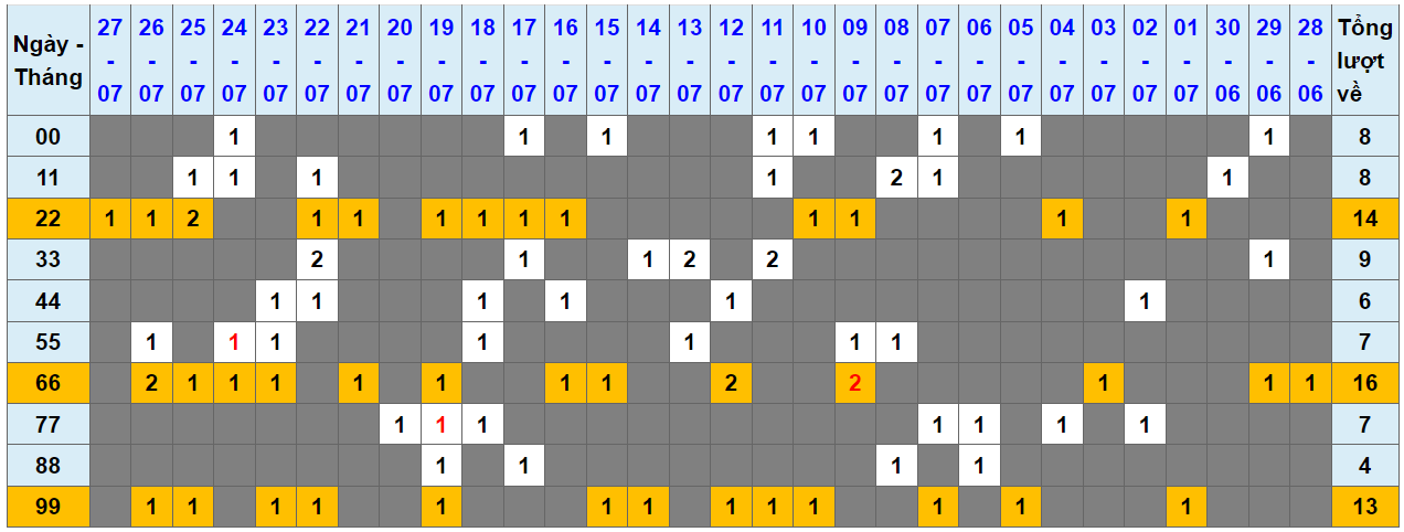 Loto kép XSMB 28072024 - Phân tích lô kép XSMB Chủ nhật hôm nay 1