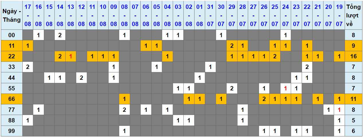 Loto kép XSMB 1882024 - Phân tích lô kép XSMB Chủ nhật hôm nay 1