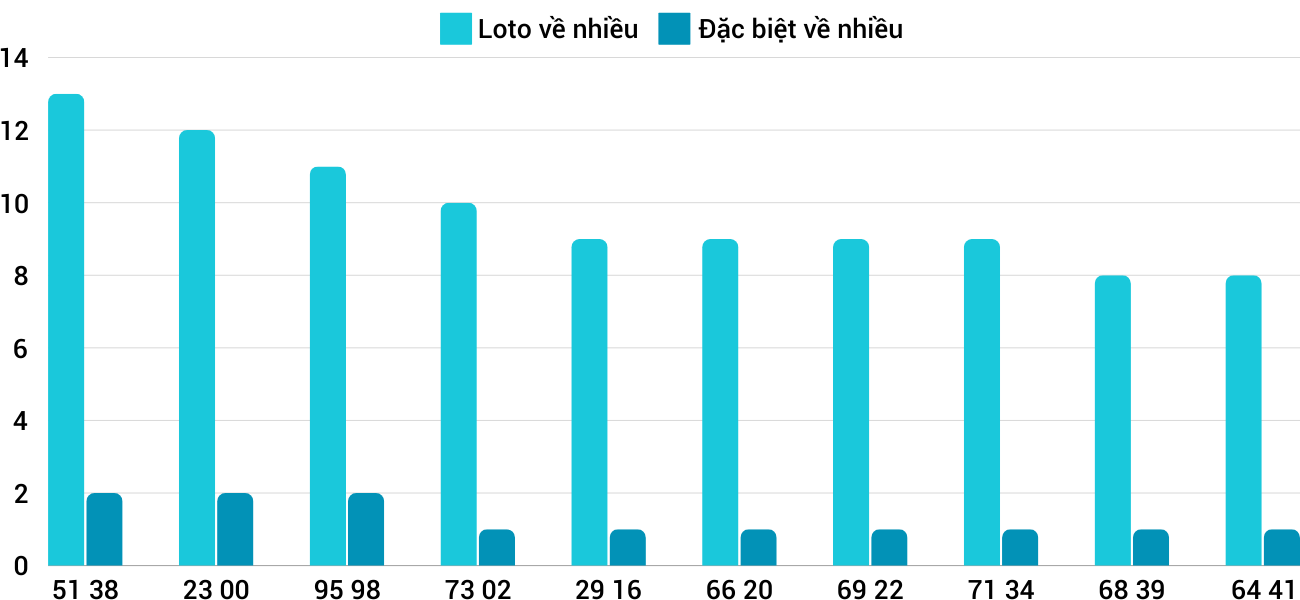 Thong-ke-loto-nhieu-it-xsdng-5-10-2024