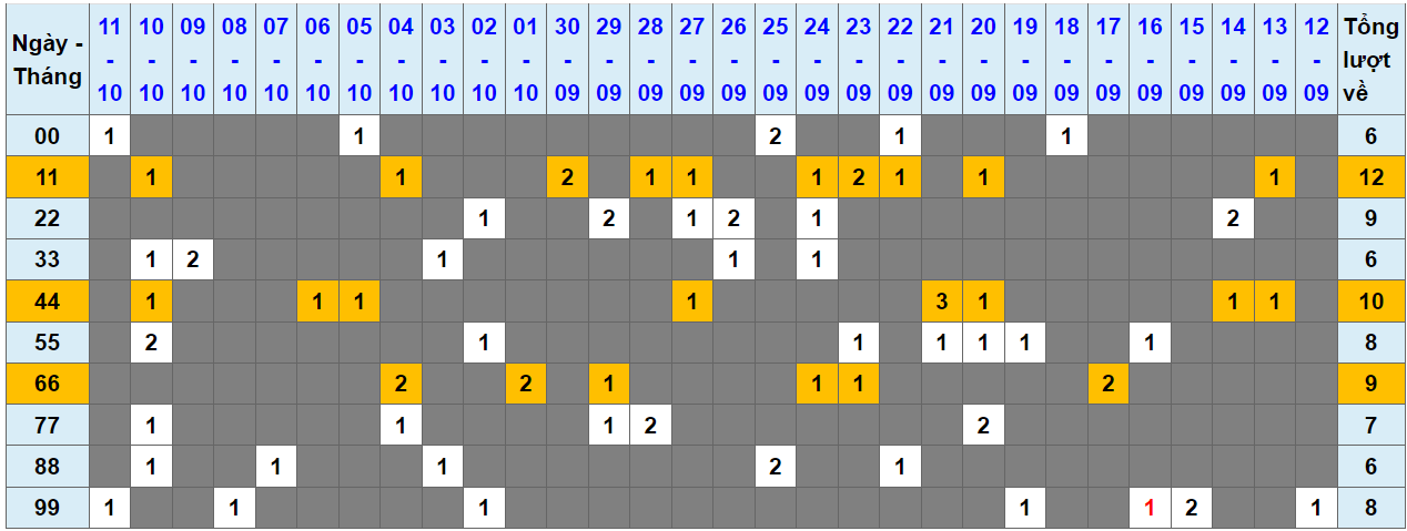 Loto kép XSMB 12102024 - Phân tích lô kép XSMB Thứ 7 hôm nay 1