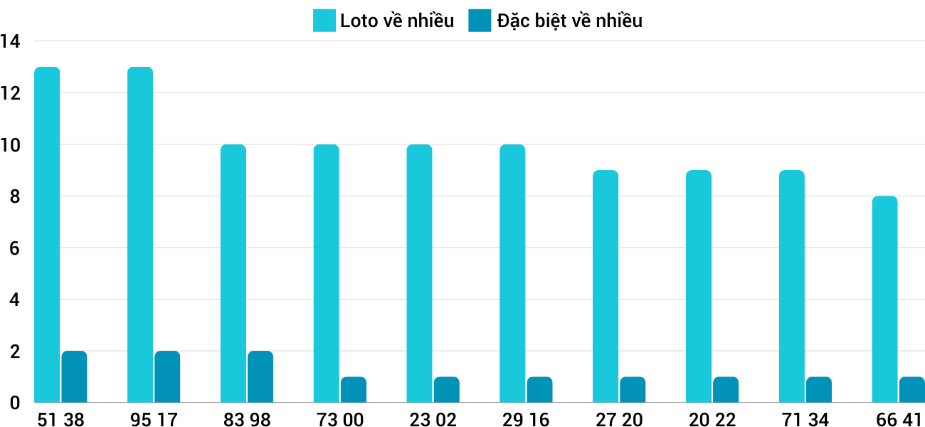 Thong-ke-loto-nhieu-it-xsdng-19-10-2024 Thong-ke-loto-nhieu-it-xsdng-19-10-2024