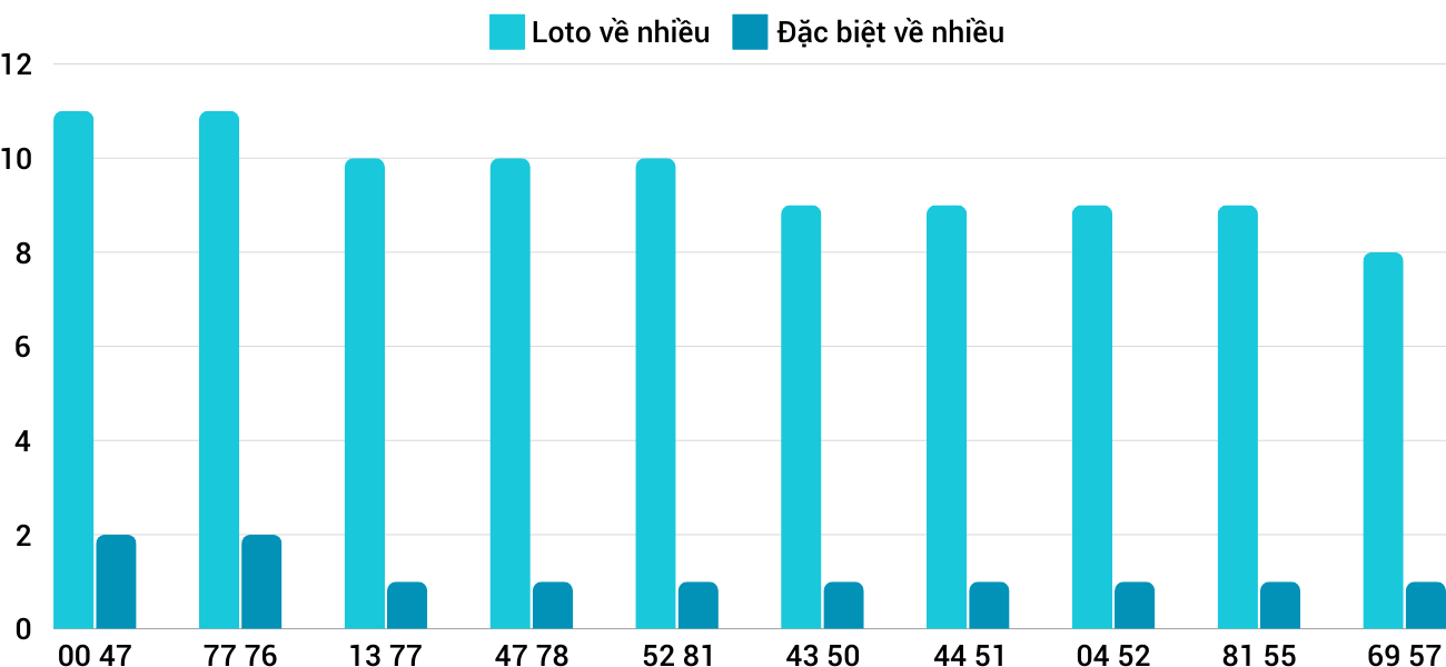 Thong-ke-loto-nhieu-it-xsqna-22-10-2024
