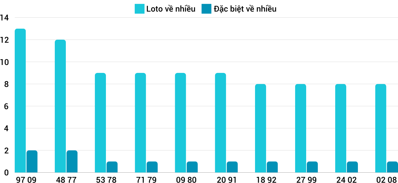 Thong-ke-loto-nhieu-it-xspy-28-10-2024