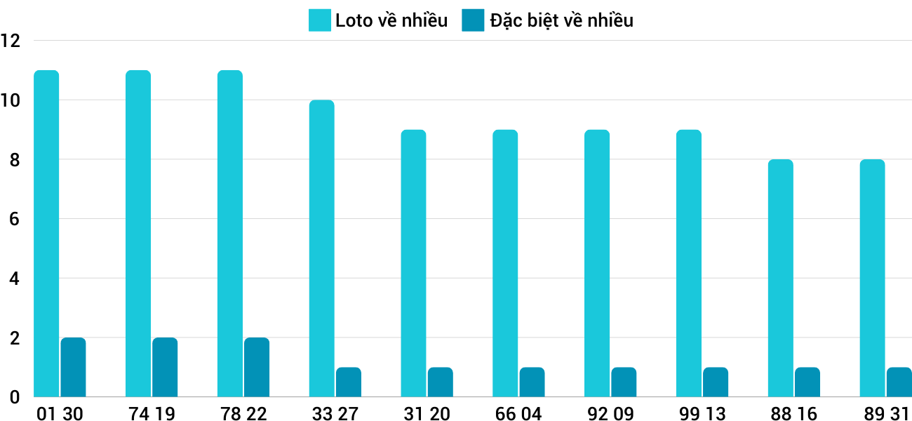 Thong-ke-loto-nhieu-it-xsbdi-6-11-2024