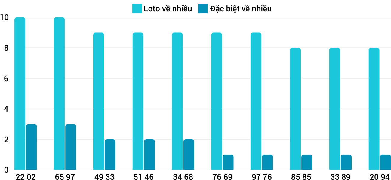 Thong-ke-loto-nhieu-it-xsqb-6-11-2024