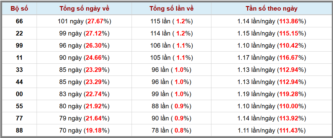 Loto kép XSMB 13112024 - Phân tích lô kép XSMB Thứ 4 hôm nay 3
