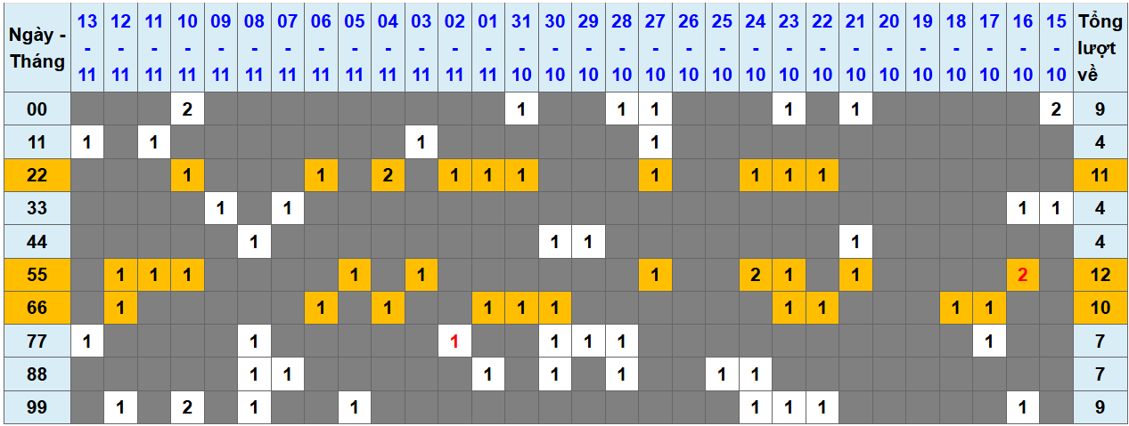 Loto kép XSMB 14112024 - Phân tích lô kép XSMB Thứ 5 hôm nay 1