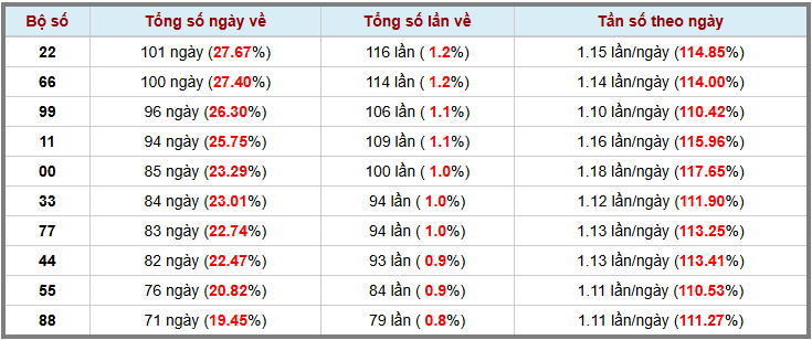 Loto kép XSMB 25112024 - Phân tích lô kép XSMB Thứ 2 hôm nay 3