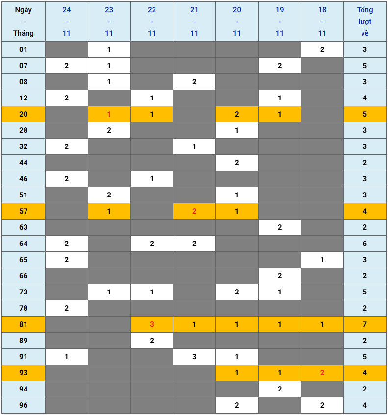 XSMB tuần qua có gì Tuần từ 18112024 đến 24112024 2